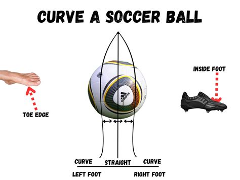 soccer ball curve directions.